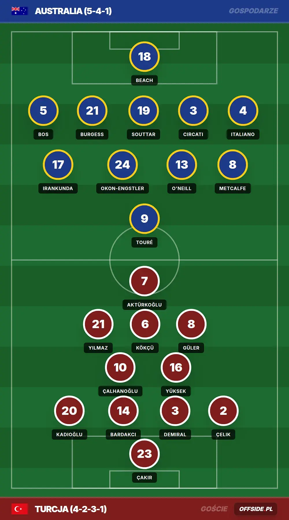 Składy: Australia vs Turcja (14.06.2026)