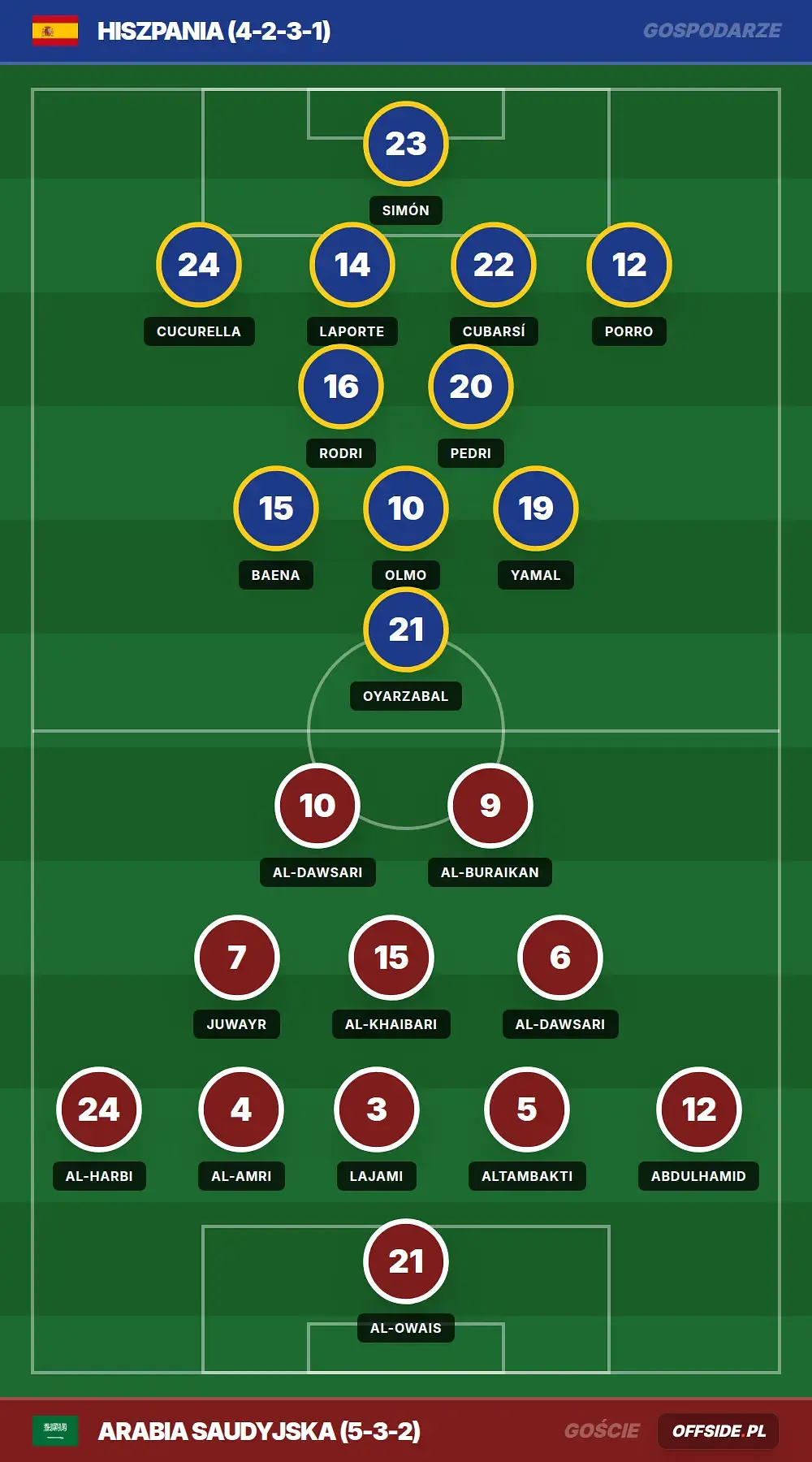 Składy: Hiszpania vs Arabia Saudyjska (21.06.2026)