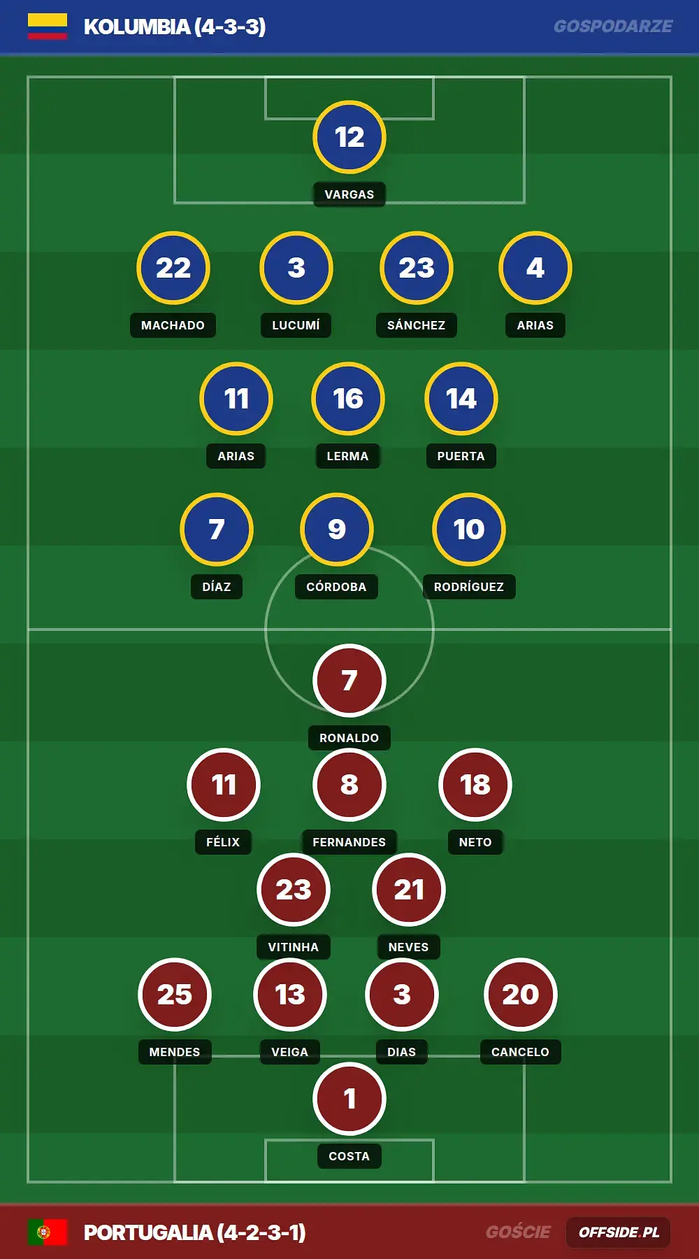 Składy: Kolumbia vs Portugalia (27.06.2026)