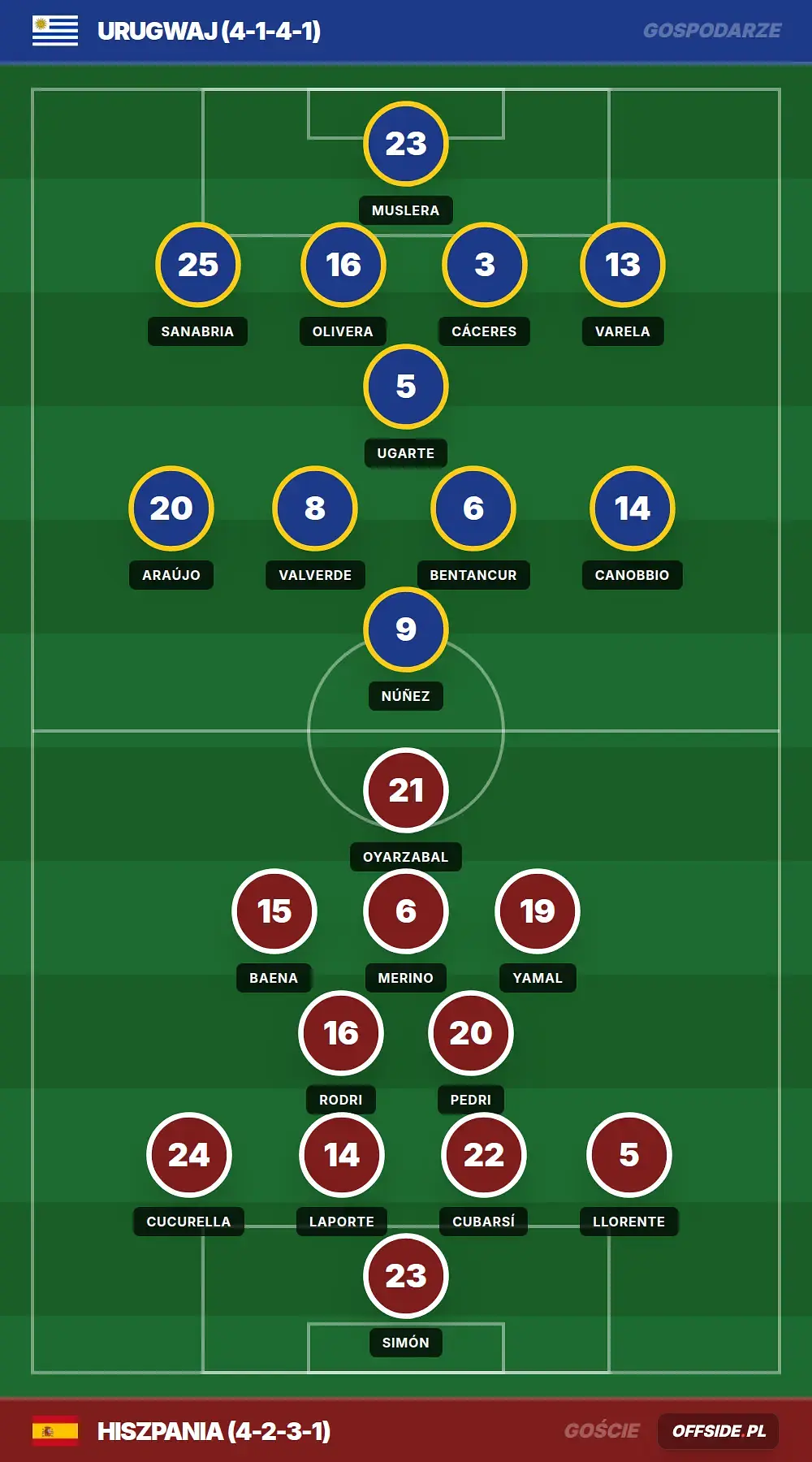 Składy: Urugwaj vs Hiszpania (27.06.2026)