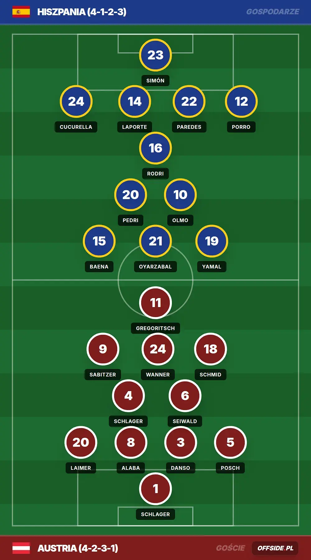 Składy: Hiszpania vs Austria (02.07.2026)