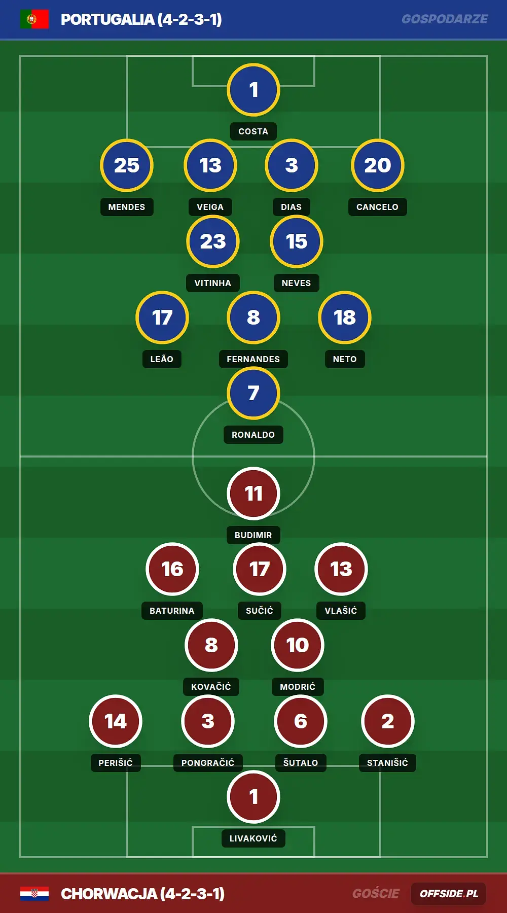 Składy: Portugalia vs Chorwacja (02.07.2026)