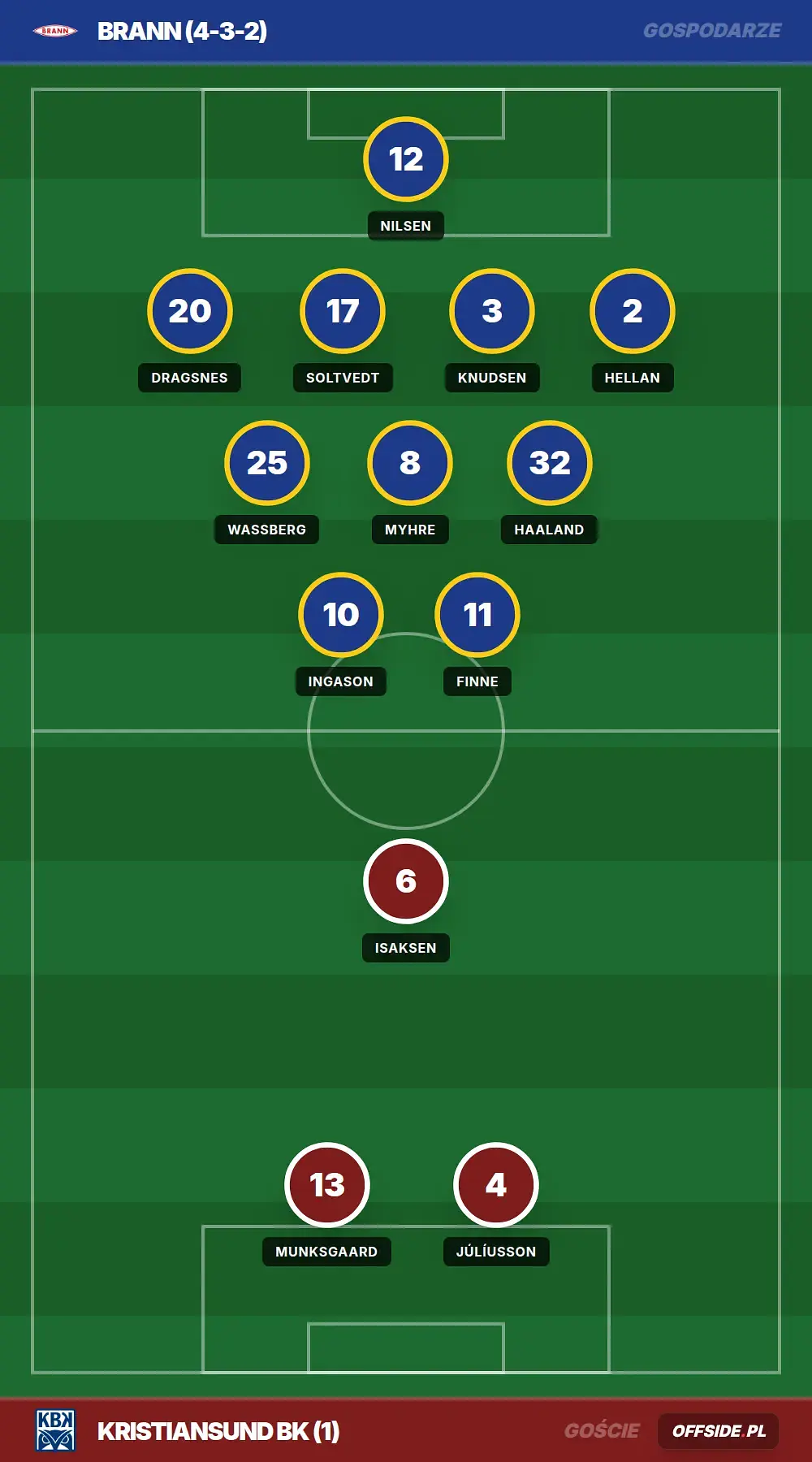 Składy: Brann vs Kristiansund BK (03.07.2026)