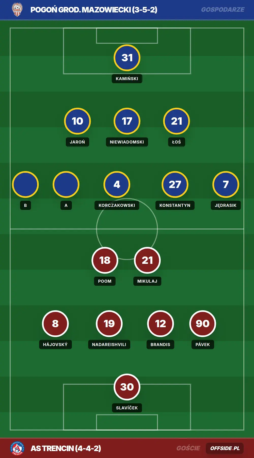 Składy: Pogoń Grod. Mazowiecki vs AS Trencin (07.07.2026)
