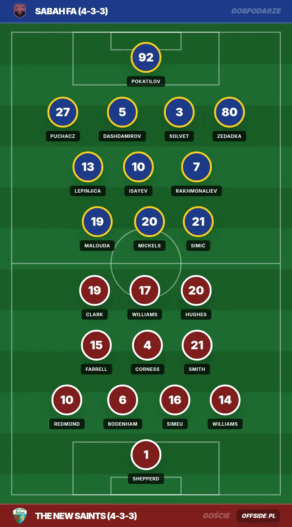 Składy: Sabah FA vs The New Saints (07.07.2026)