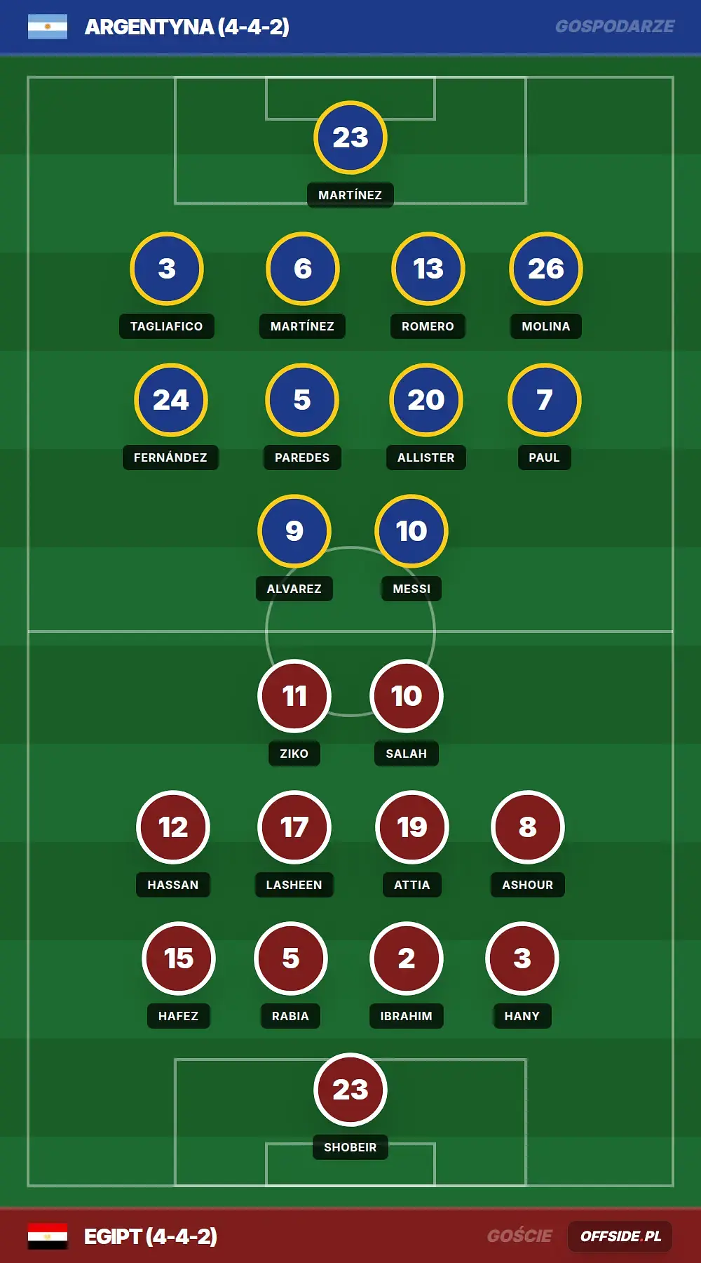 Składy: Argentyna vs Egipt (07.07.2026)
