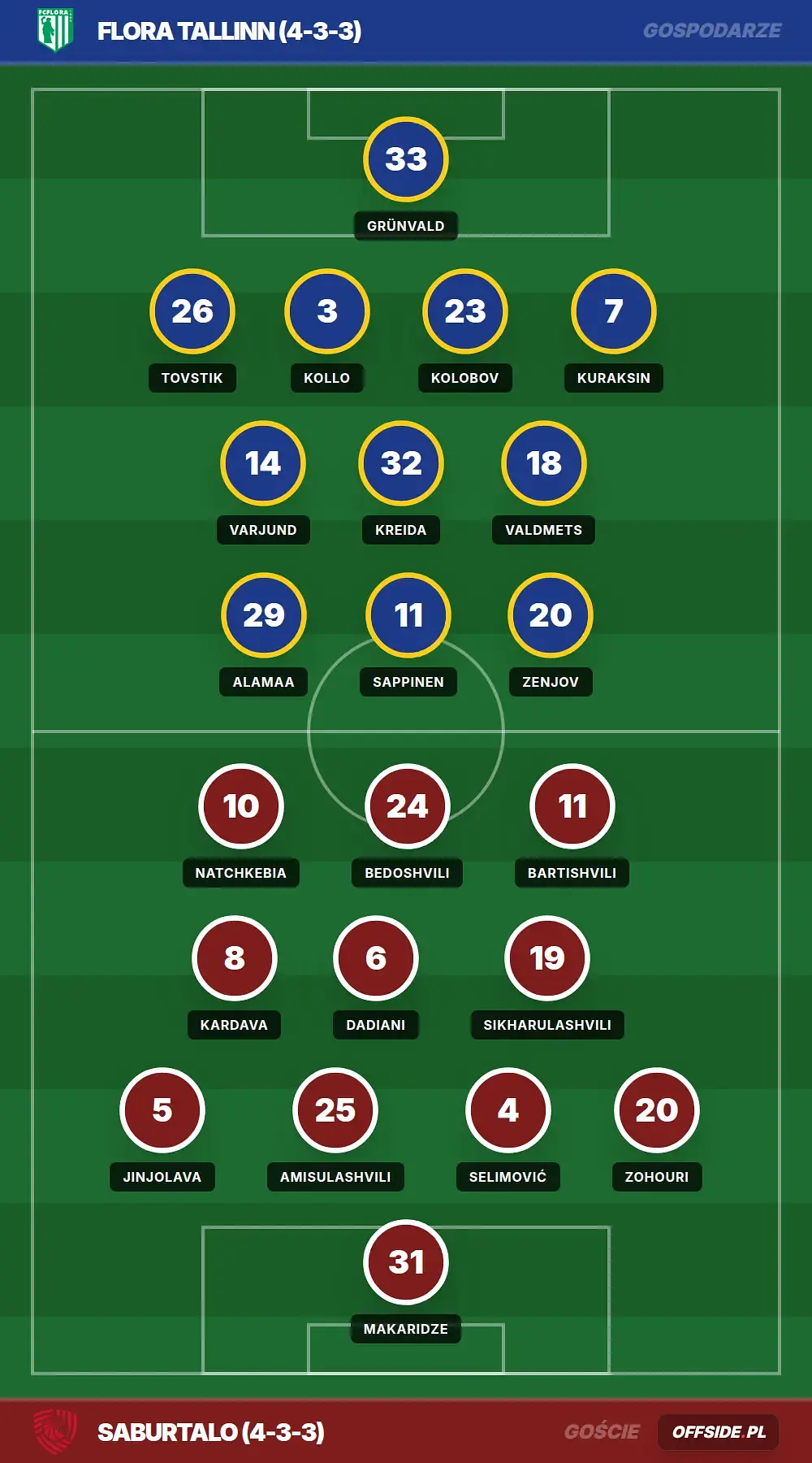 Składy: Flora Tallinn vs Saburtalo (08.07.2026)