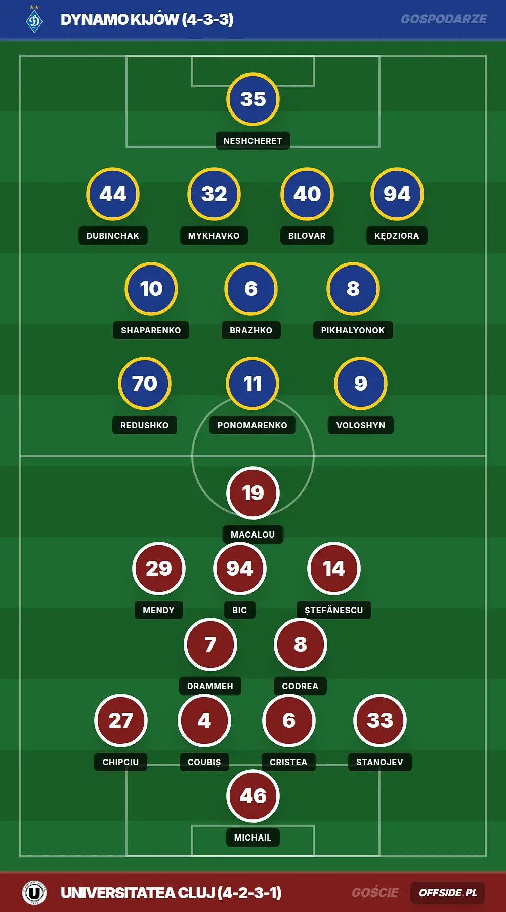 Składy: Dynamo Kijów vs Universitatea Cluj (09.07.2026)