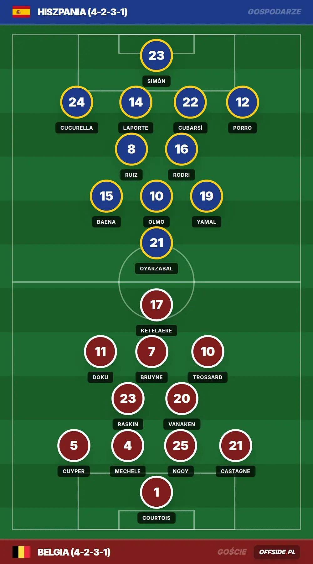 Składy: Hiszpania vs Belgia (10.07.2026)
