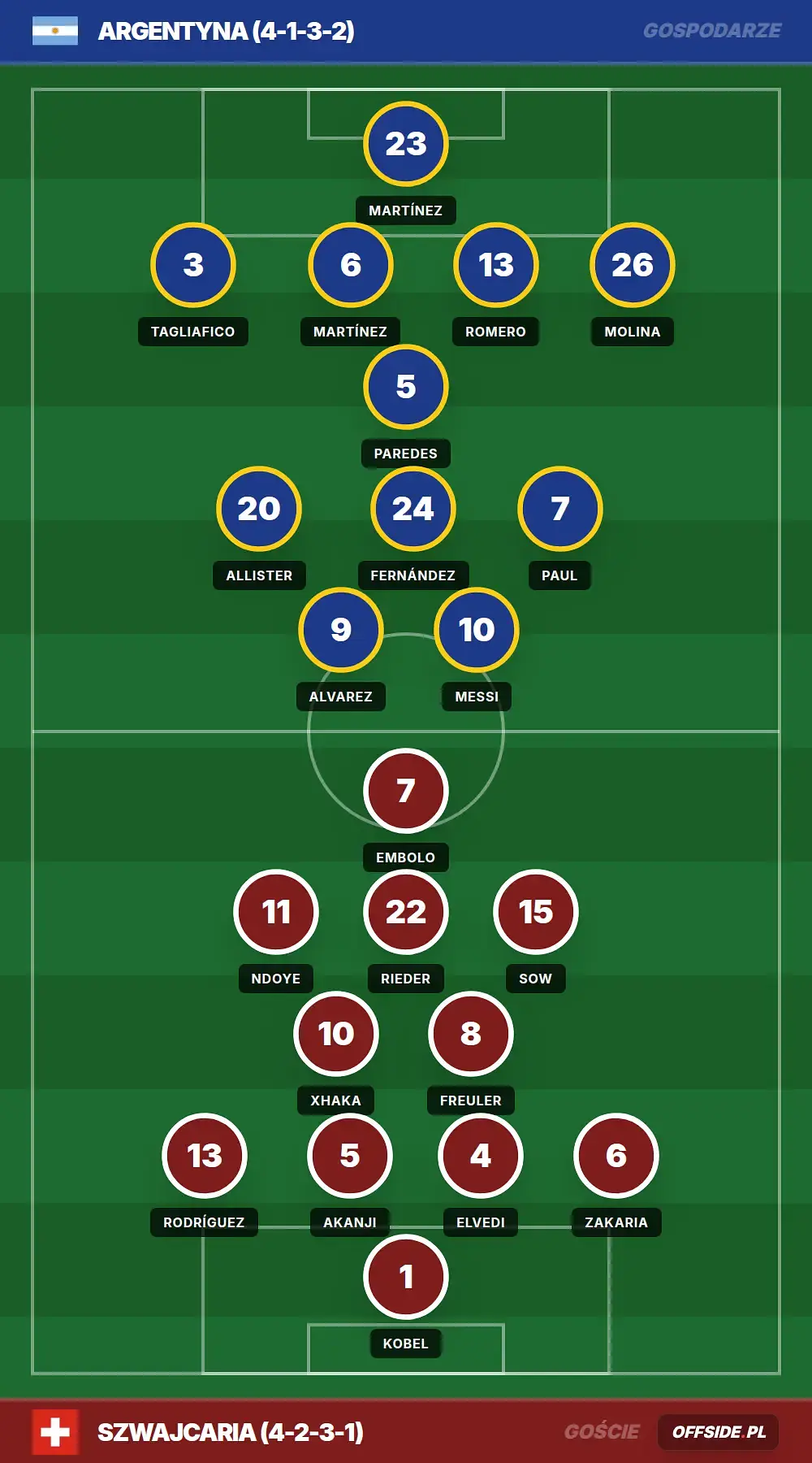 Składy: Argentyna vs Szwajcaria (12.07.2026)