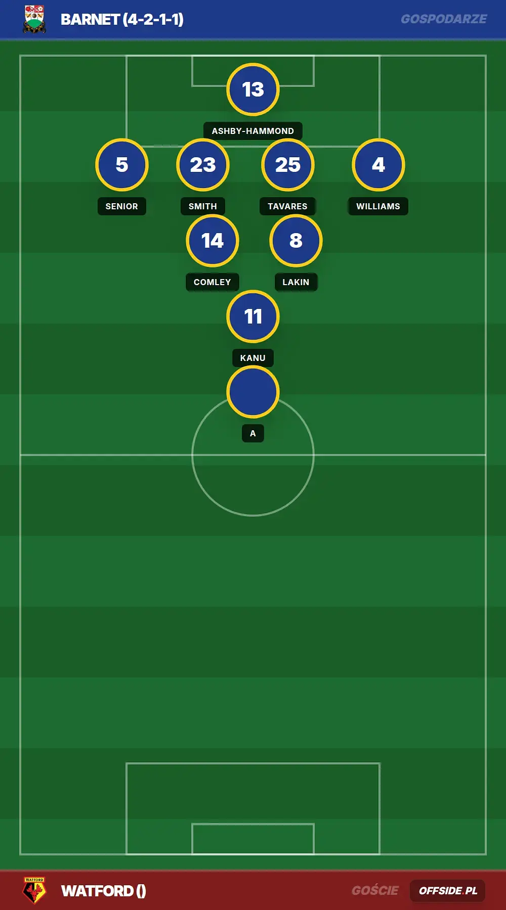 Składy: Barnet vs Watford (14.07.2026)