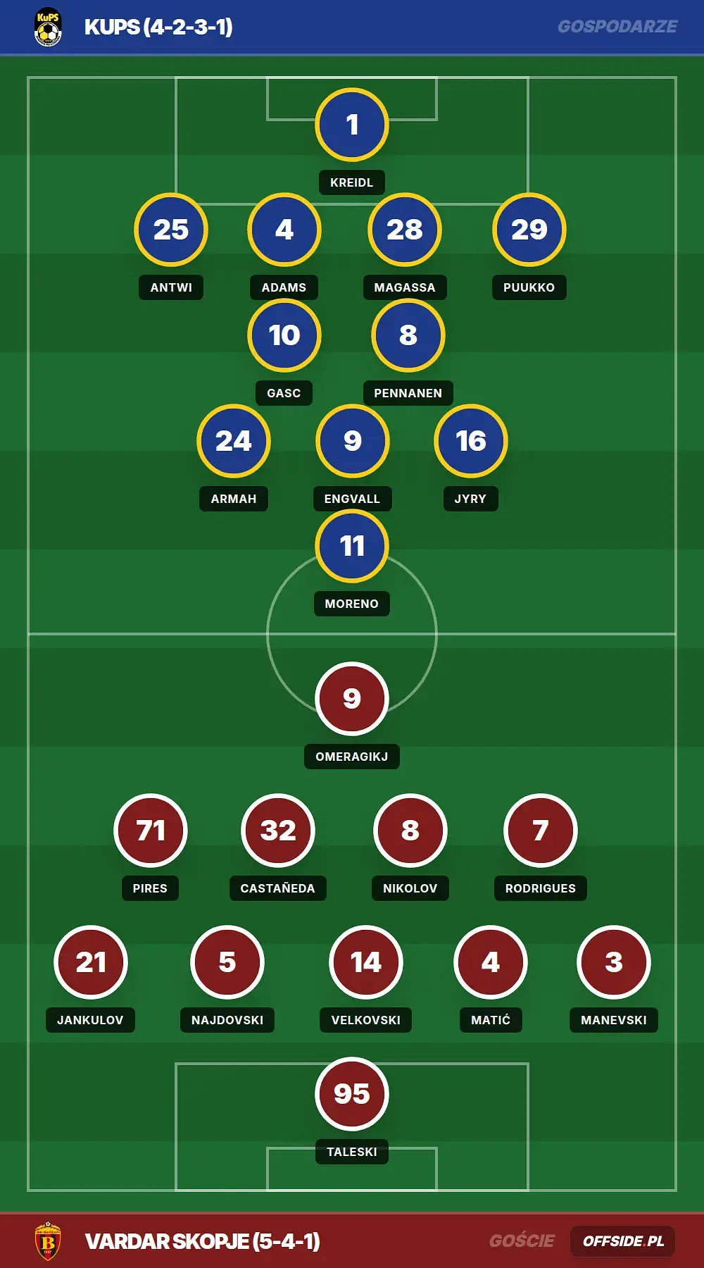 Składy: KuPS vs Vardar Skopje (14.07.2026)