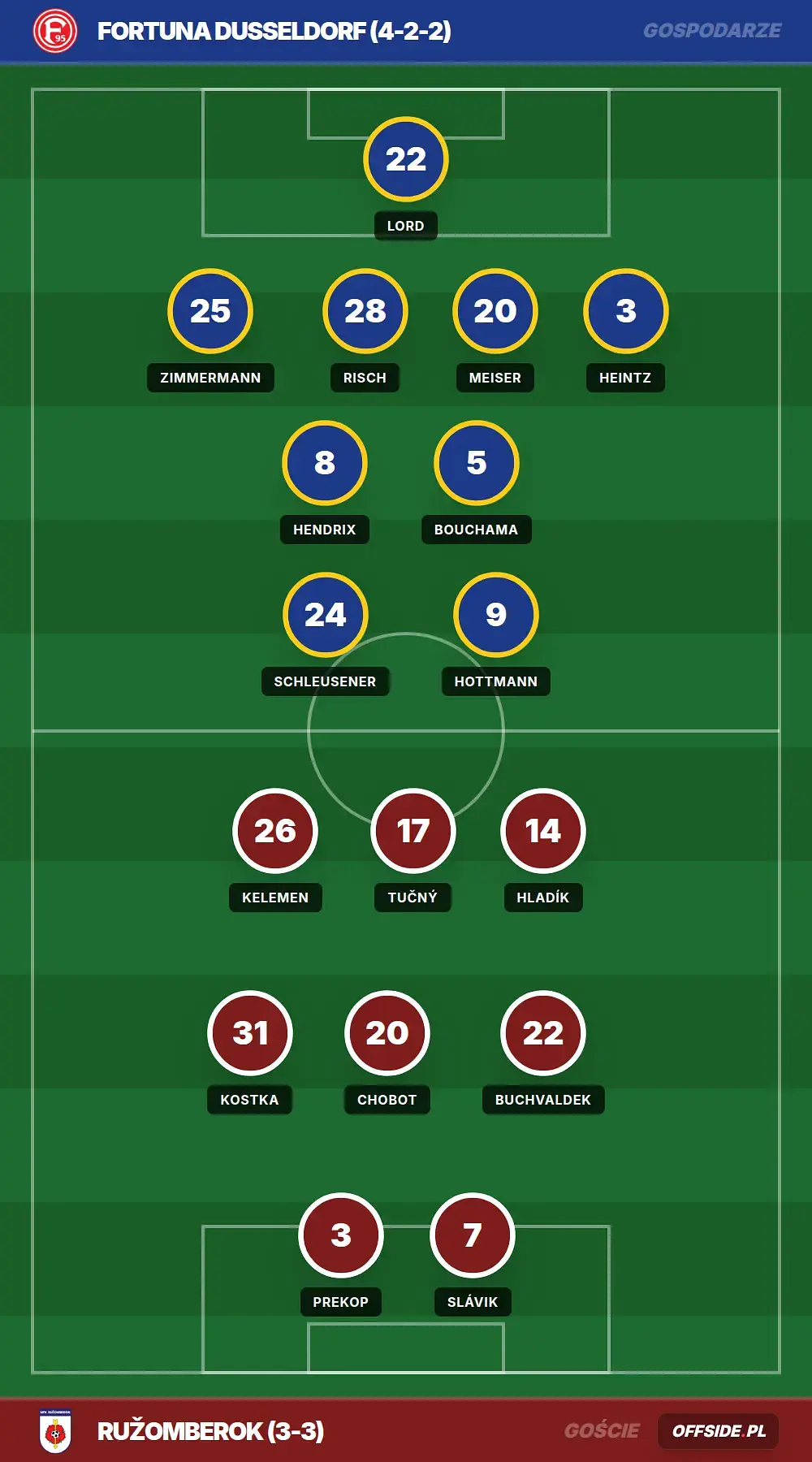 Składy: Fortuna Dusseldorf vs Ružomberok (15.07.2026)