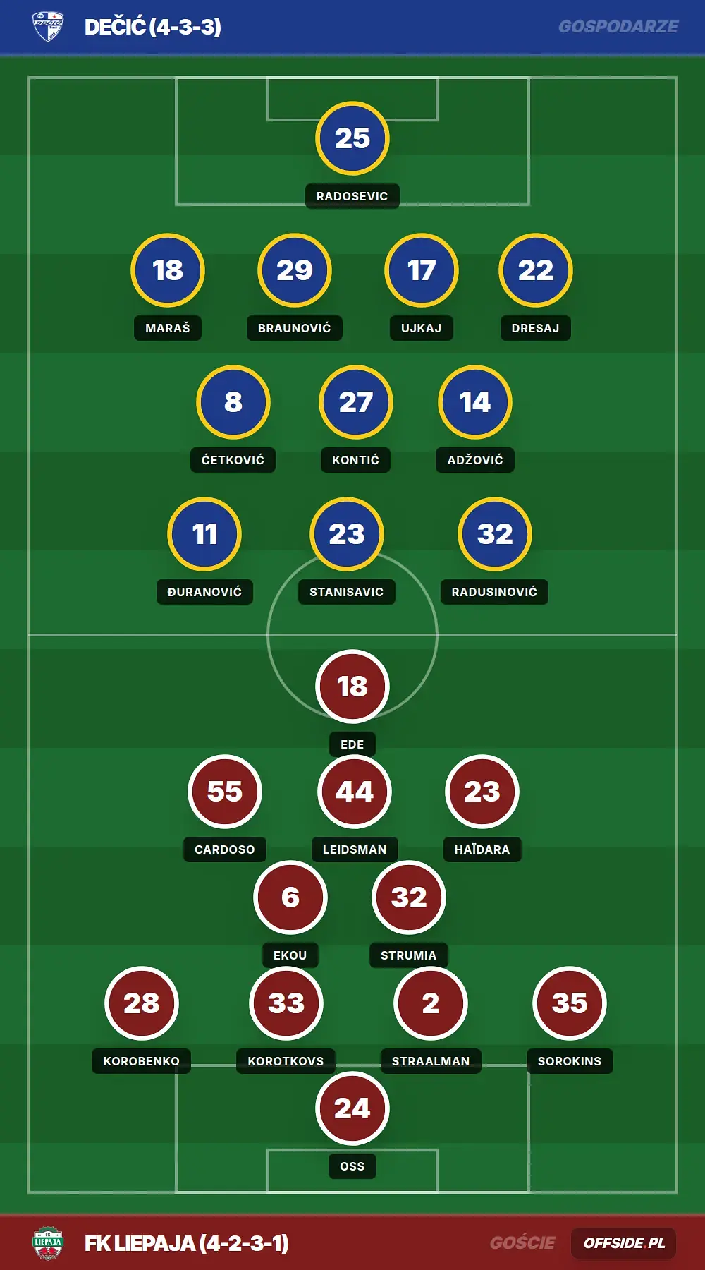 Składy: Dečić vs FK Liepaja (15.07.2026)