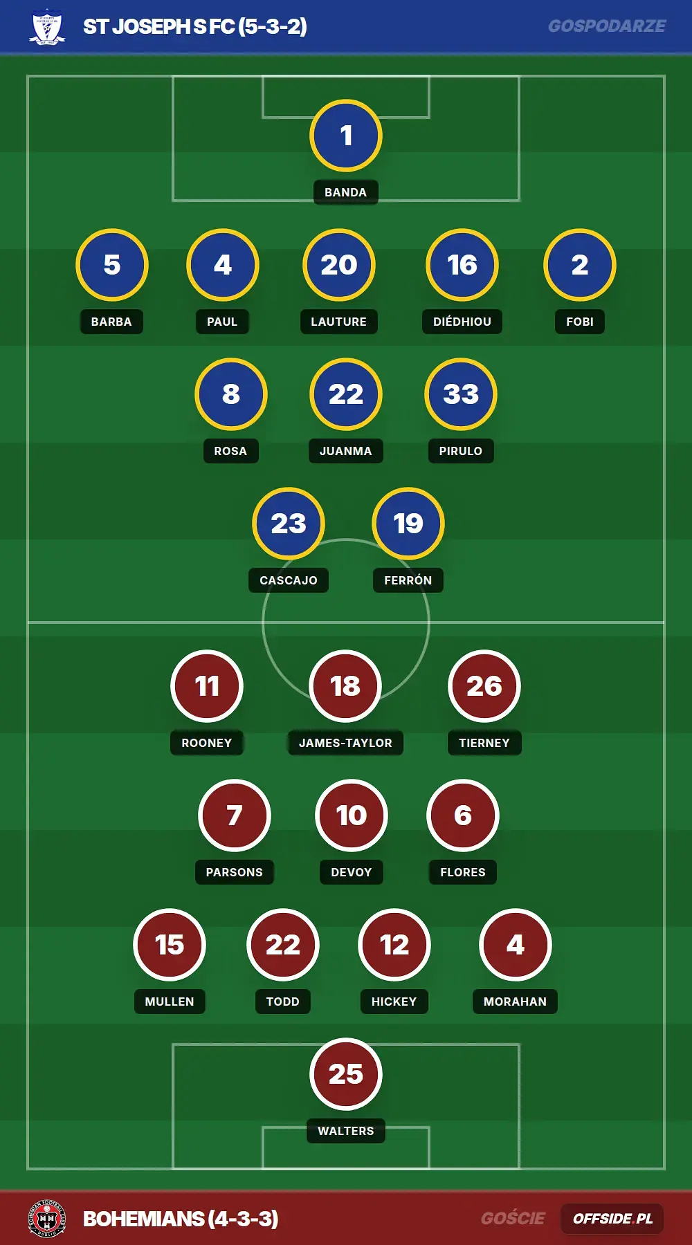 Składy: St Joseph S Fc vs Bohemians (16.07.2026)