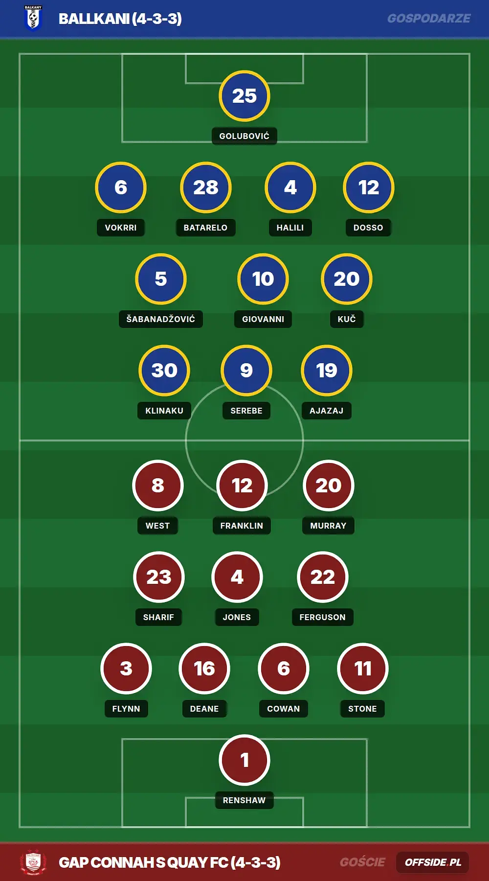 Składy: Ballkani vs GAP Connah S Quay FC (16.07.2026)