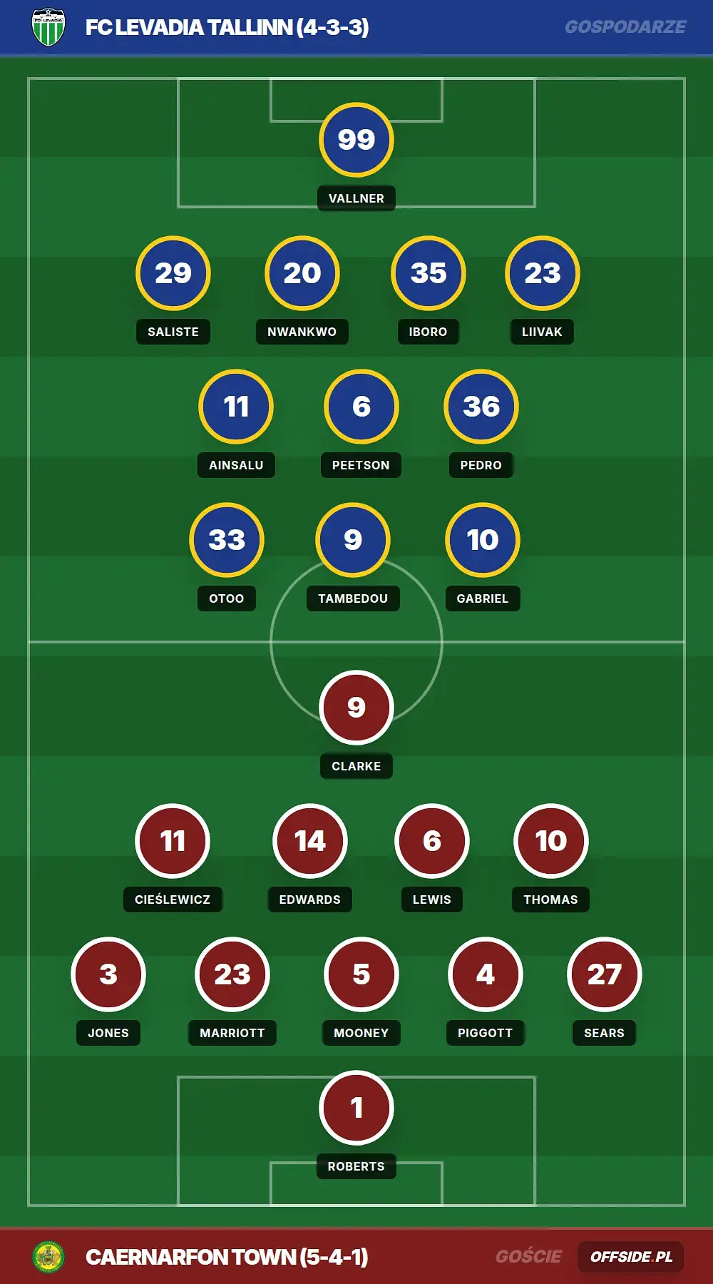Składy: FC Levadia Tallinn vs Caernarfon Town (16.07.2026)