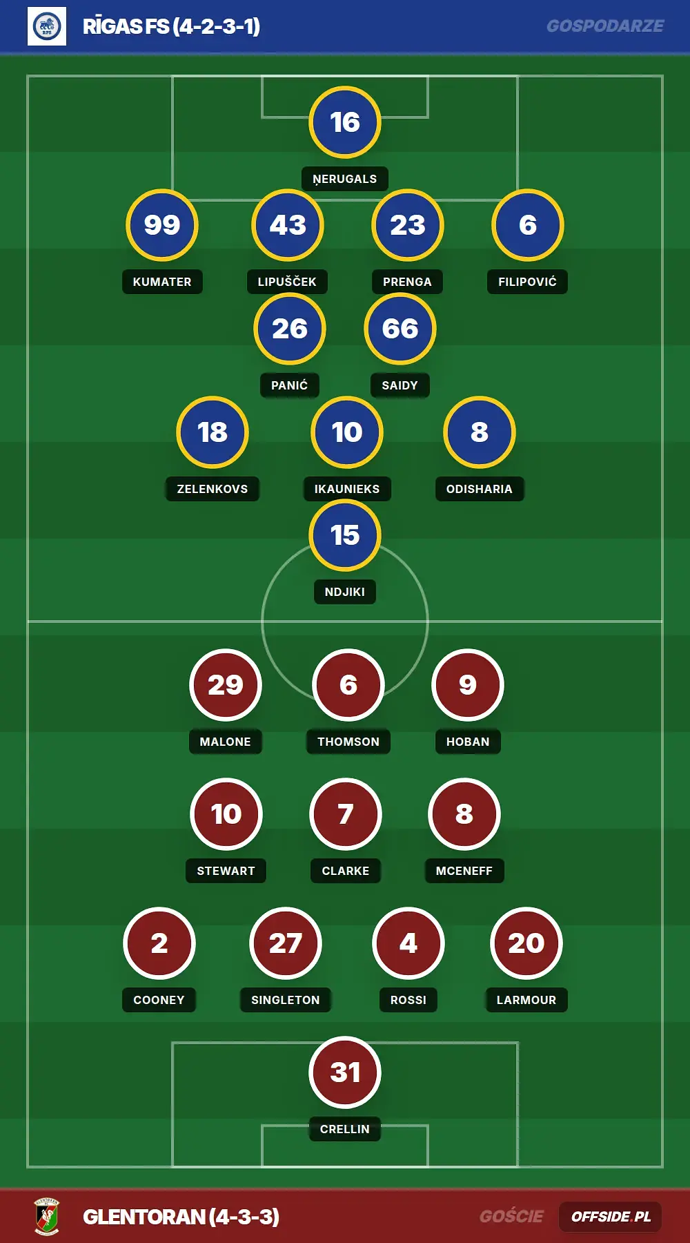 Składy: Rīgas FS vs Glentoran (16.07.2026)