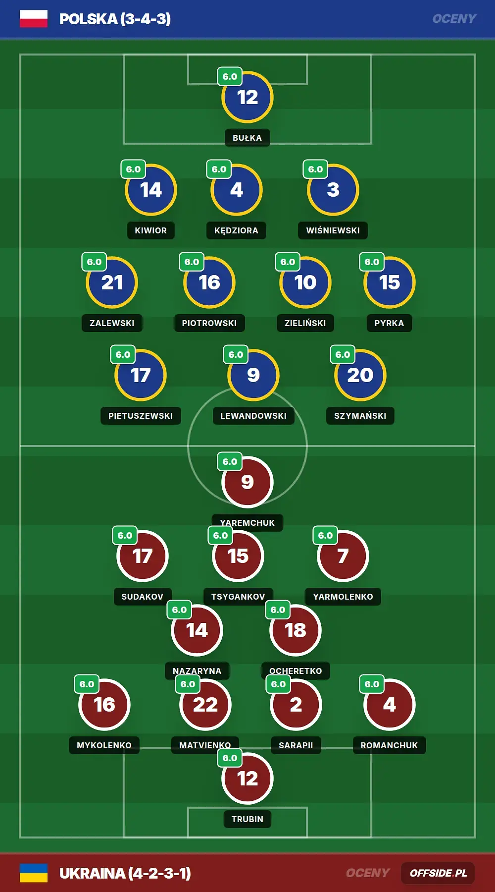 Oceny: Polska vs Ukraina (31.05.2026)
