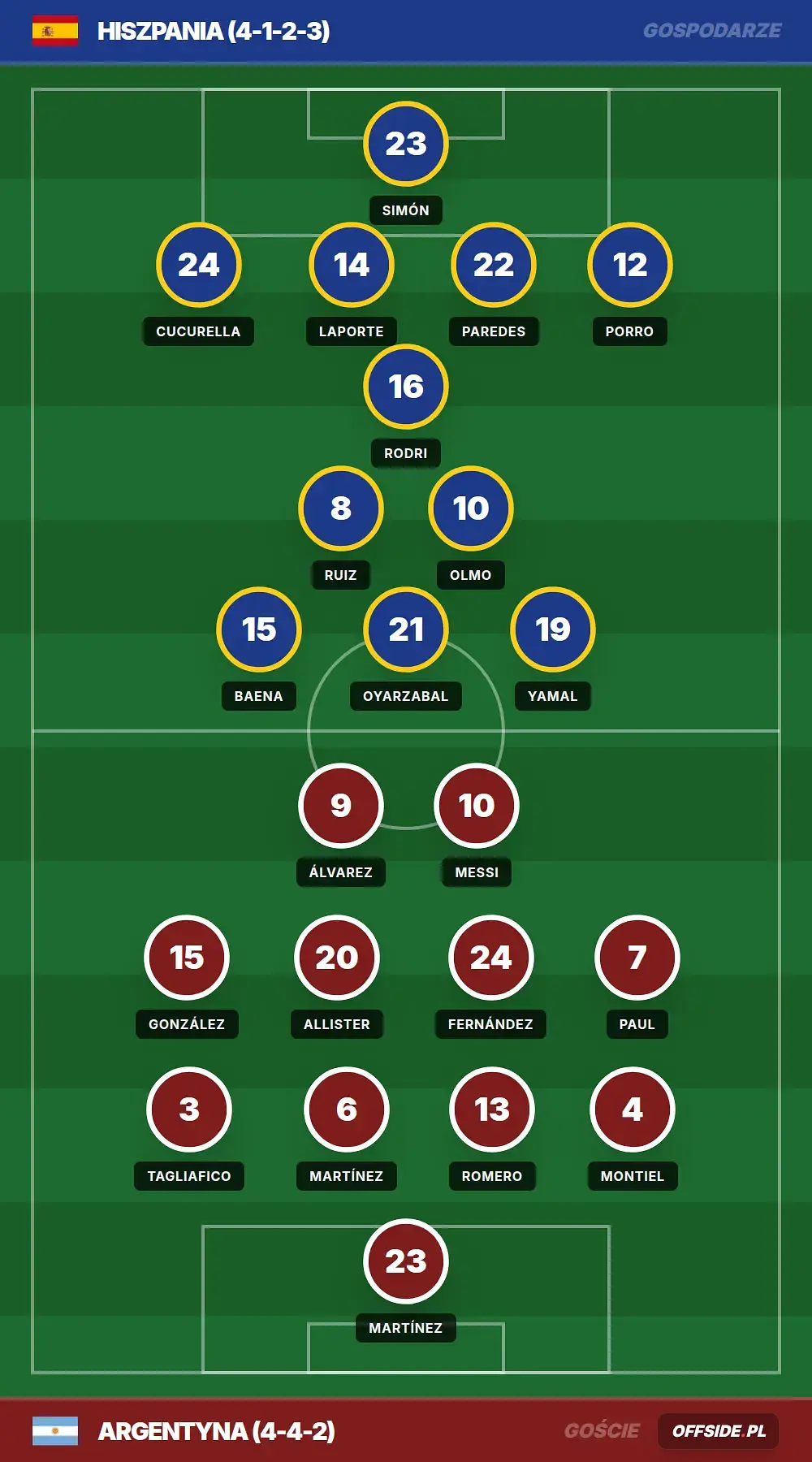 Składy: Hiszpania vs Argentyna (19.07.2026)