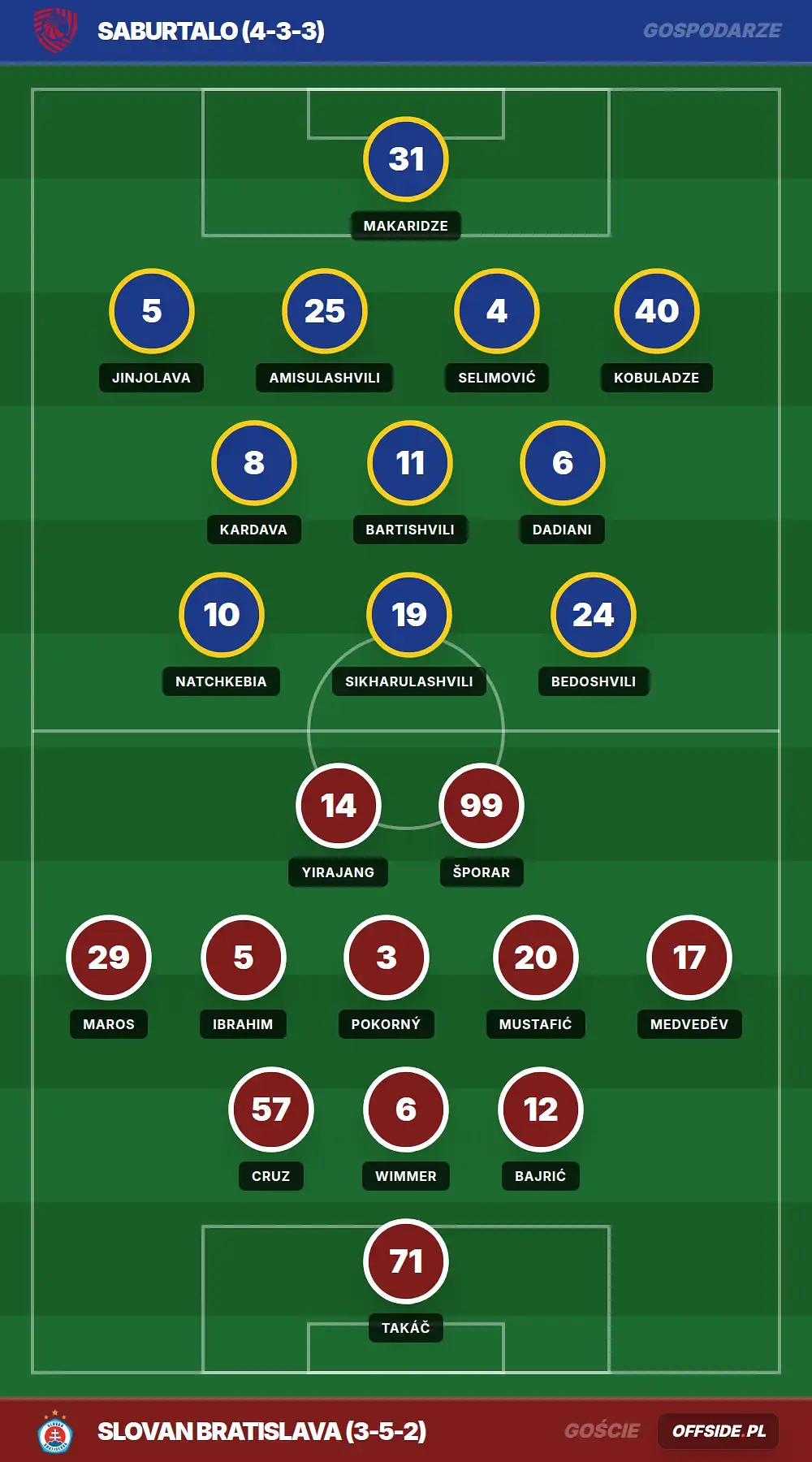 Składy: Saburtalo vs Slovan Bratislava (21.07.2026)