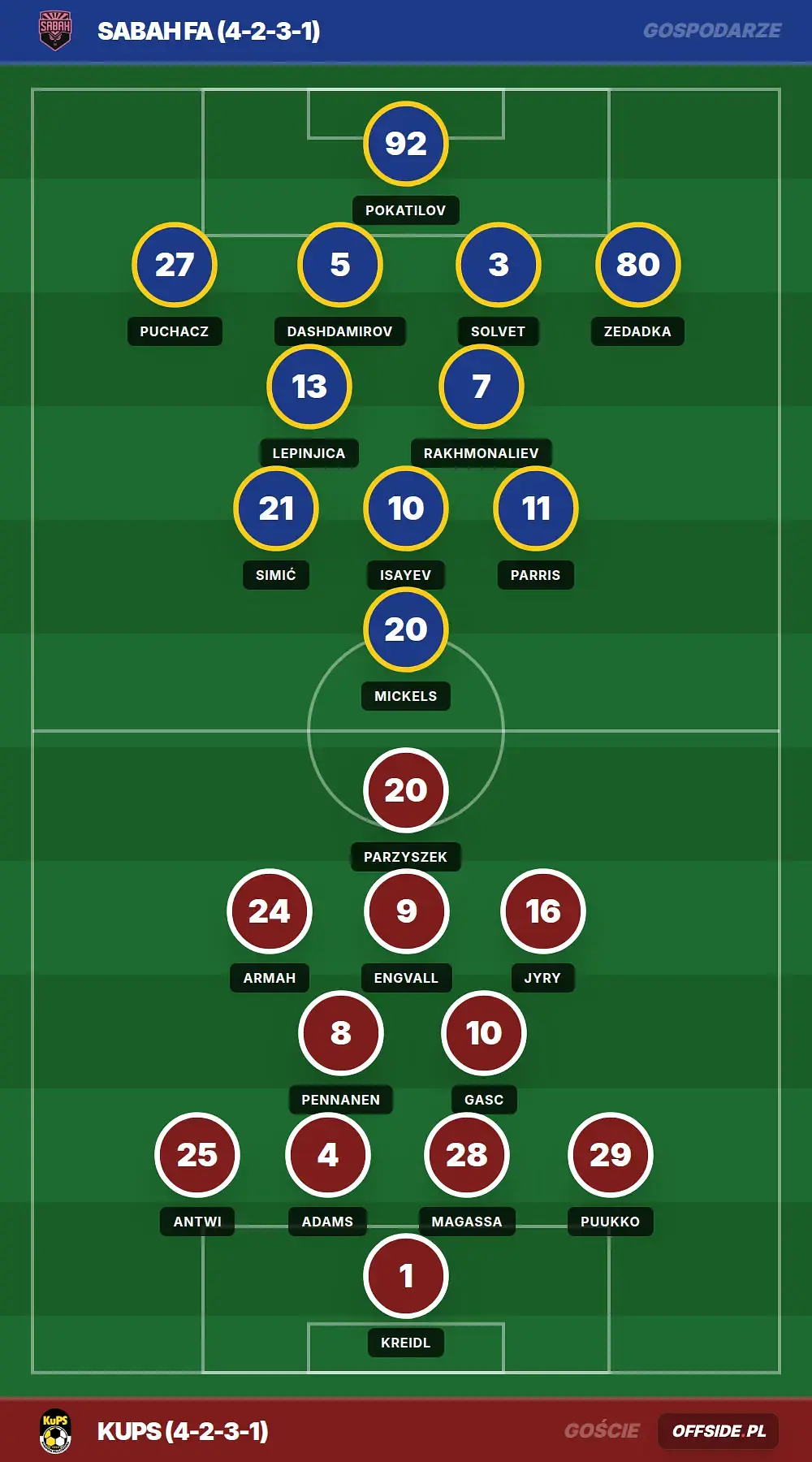 Składy: Sabah FA vs KuPS (21.07.2026)