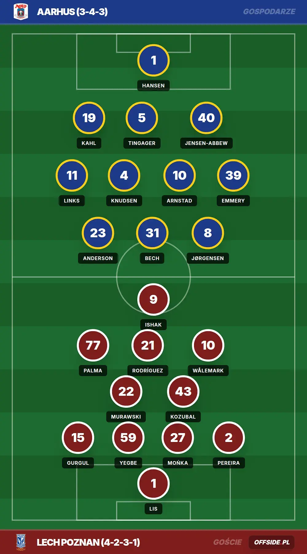 Składy: Aarhus vs Lech Poznan (21.07.2026)