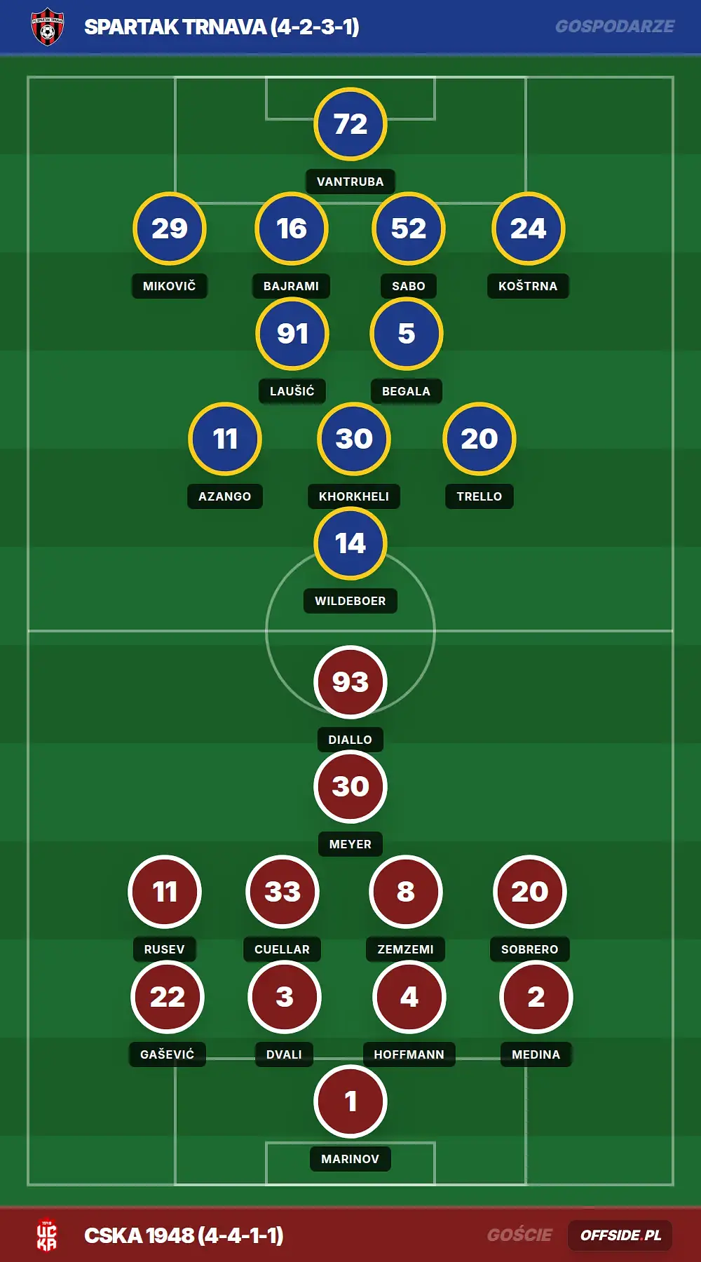 Składy: Spartak Trnava vs CSKA 1948 (22.07.2026)