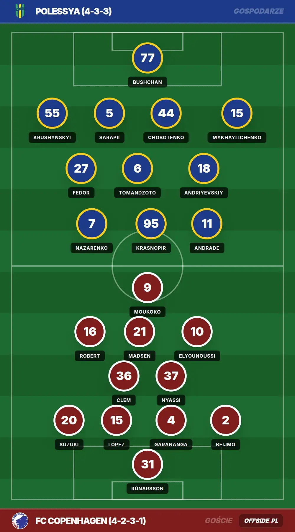 Składy: Polessya vs FC Copenhagen (23.07.2026)
