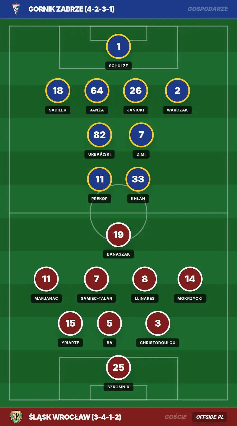 Składy: Gornik Zabrze vs Śląsk Wrocław (25.07.2026)