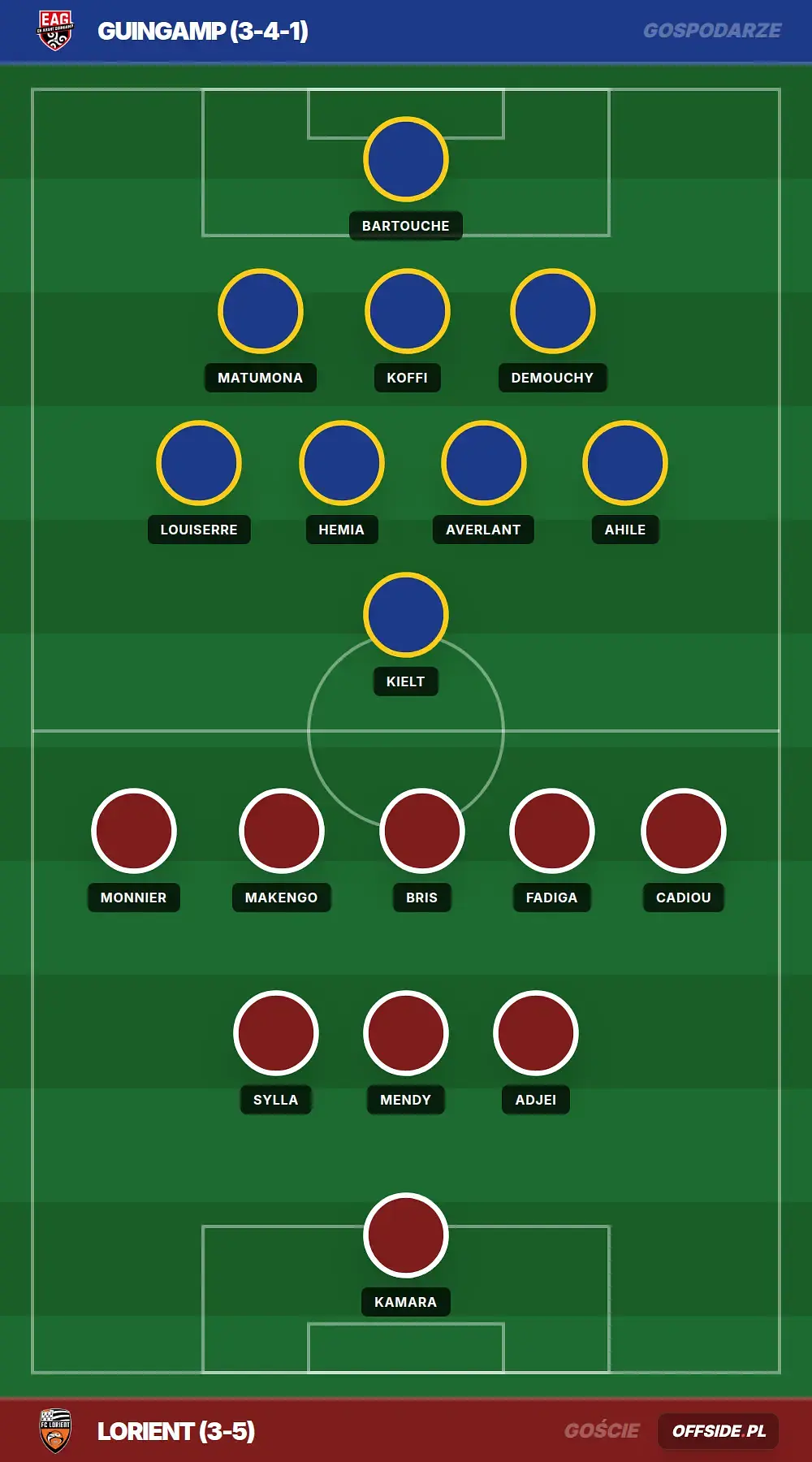 Składy: Guingamp vs Lorient (25.07.2026)