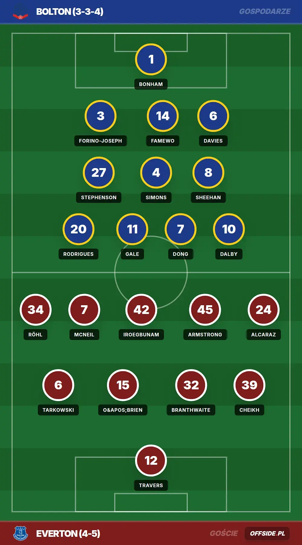 Składy: Bolton vs Everton (25.07.2026)