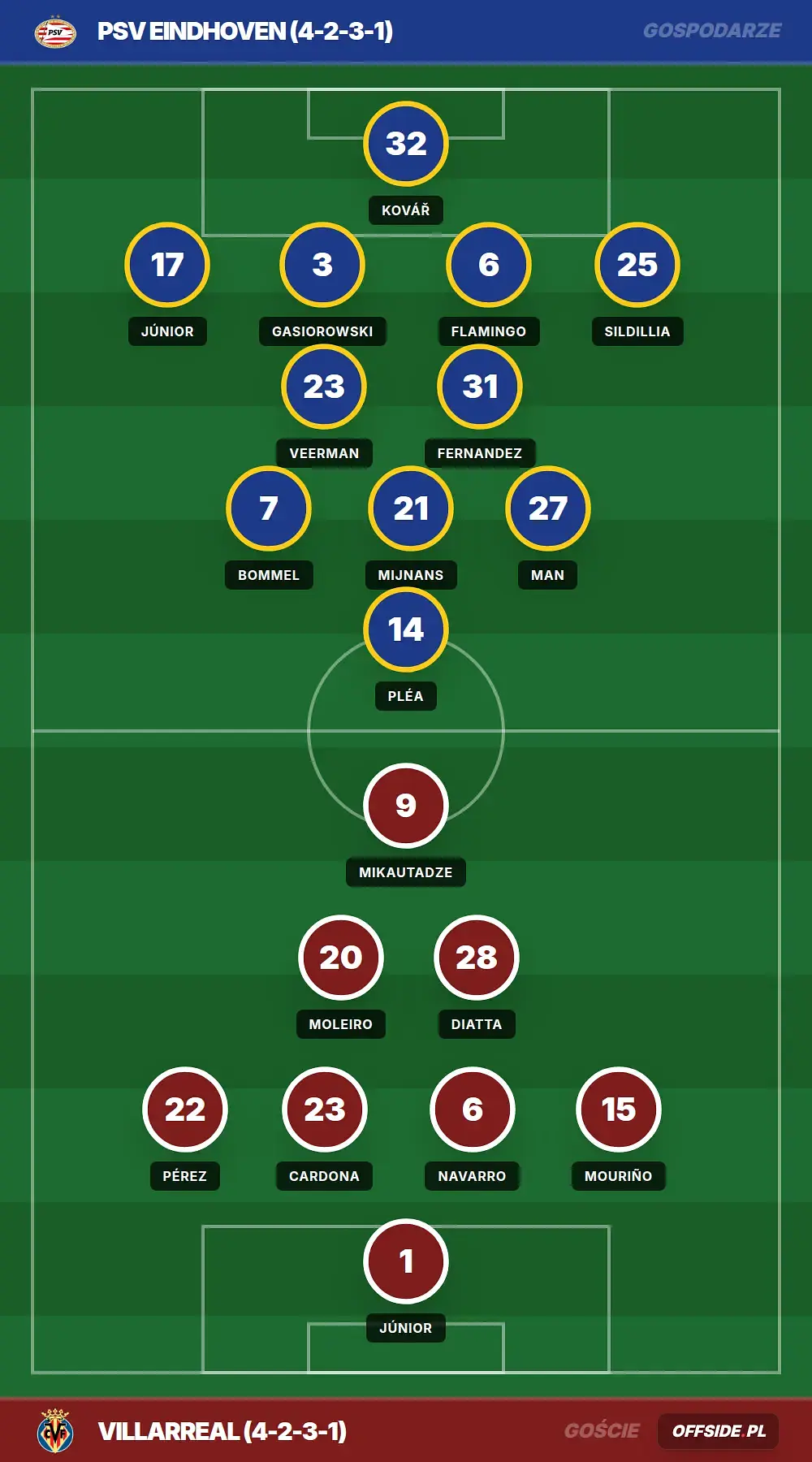 Składy: PSV Eindhoven vs Villarreal (25.07.2026)