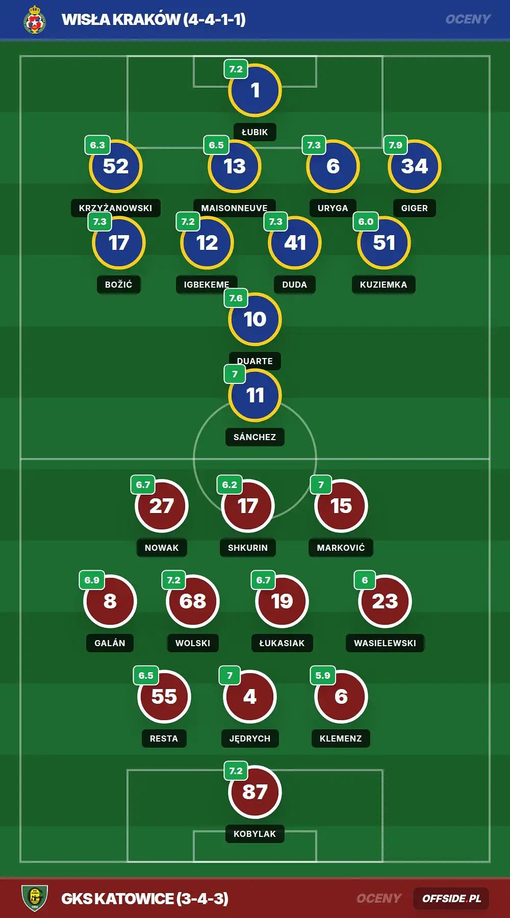 Oceny: Wisła Kraków vs GKS Katowice (26.07.2026)